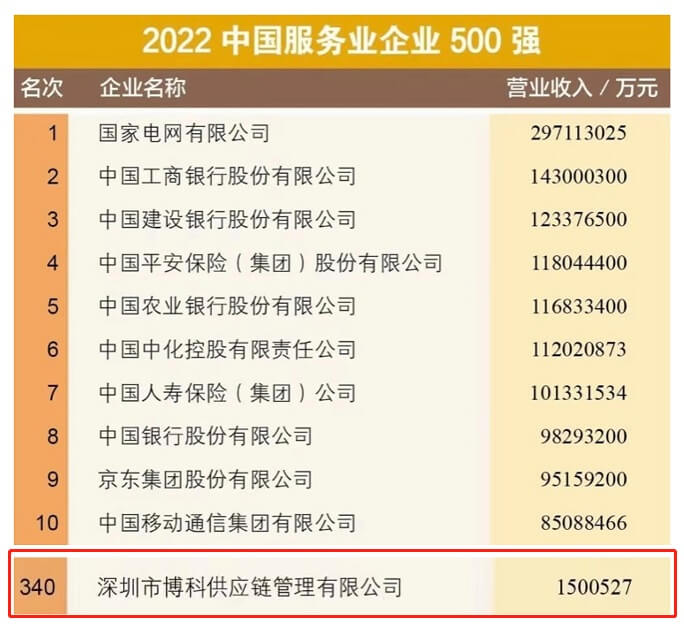 喜讯！俄罗斯专享会供应链再次荣膺“中国服务业企业500强”