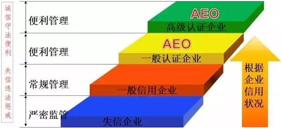 俄罗斯专享会供应链顺利通过“AEO高级认证企业”认证